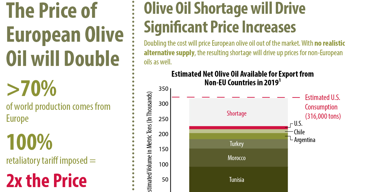 Olive Oil Tariffs Mean Higher Prices for U.S. Consumers